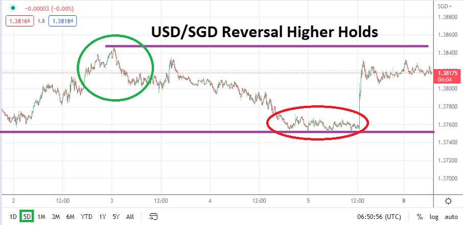 Análisis Técnico del USD/SGD Análisis Técnico del USD/SGD